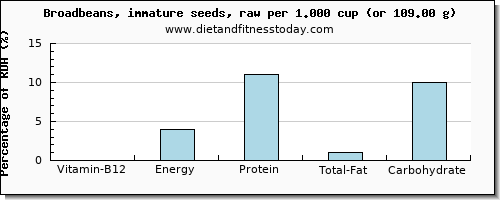 vitamin b12 and nutritional content in broadbeans